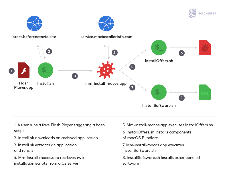 A diagram that shows how Bundlore adware works on Mac. A diagram that shows how Bundlore adware works on Mac.
